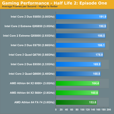 Gaming Performance - Half Life 2: Episode One